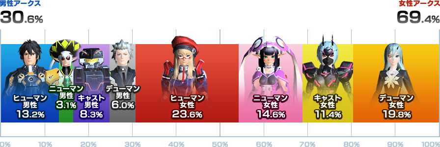 種族・性別比率