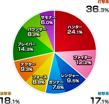 Lv.80到達クラス比率