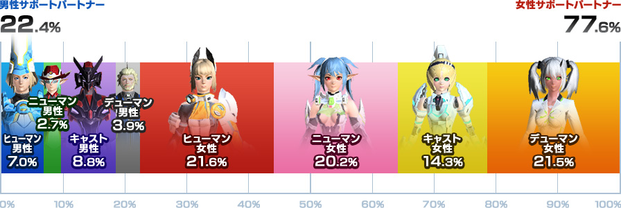 種族・性別比率