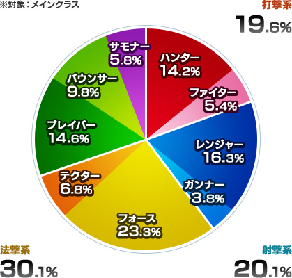 クラス比率