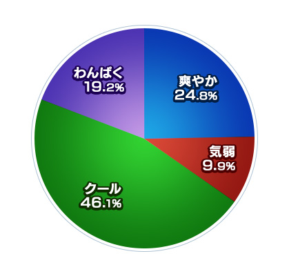 男性サポートパートナー性格比率