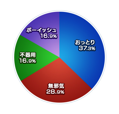 女性サポートパートナー性格比率