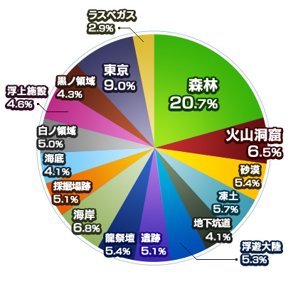 全難易度フィールド別受注率