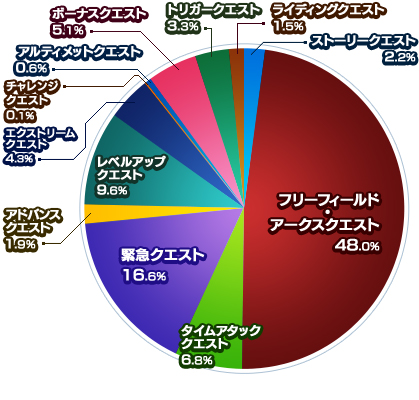 全難易度クエストタイプ別受注率